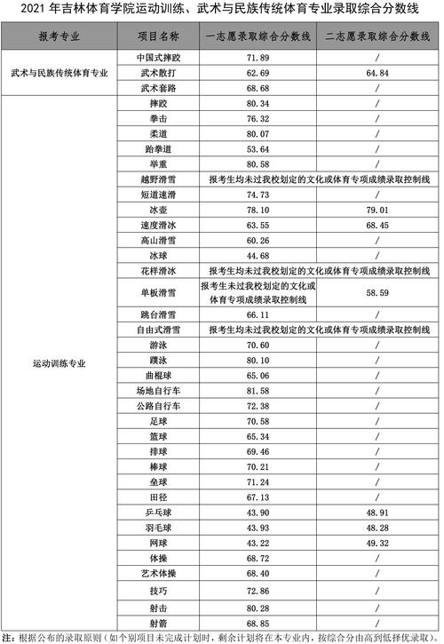 吉林体育学院分数线解析