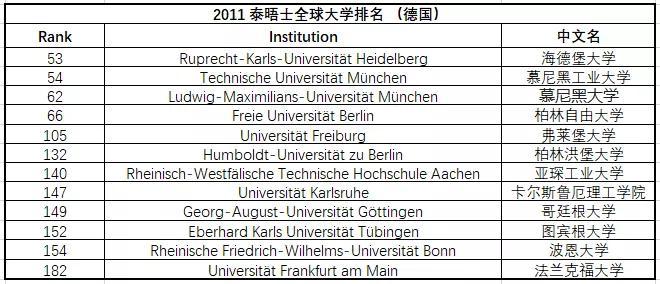 德国学校排名世界大学排名