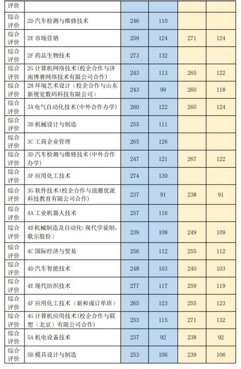 体育单招专业分数线