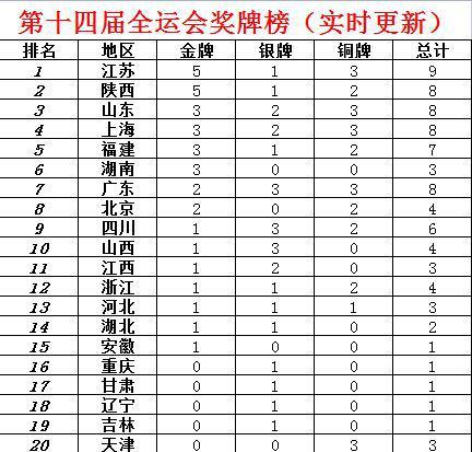 全运会奖牌榜最终排名