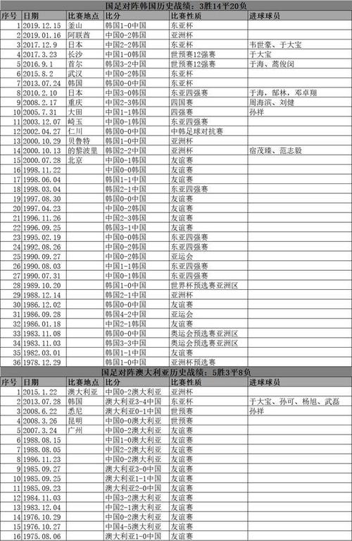 02年国足世界杯战绩