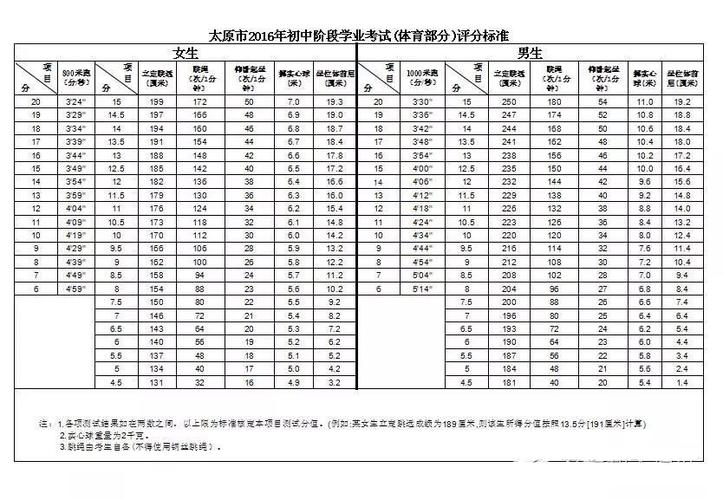 太原市中考体育评分标准2020