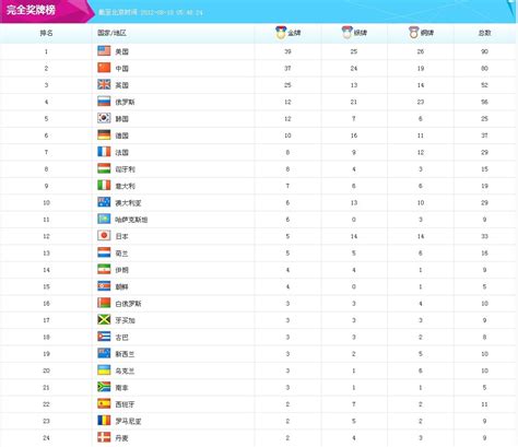 历届奥运会金牌排名榜