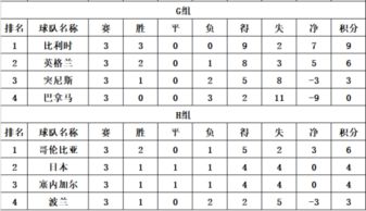 2022年世界杯各小组积分排名