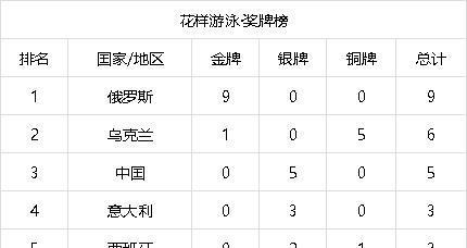 游泳世锦赛奖牌榜最新消息