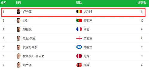 罗纳尔多在欧洲杯射手榜上的辉煌历程